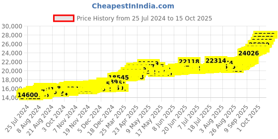 myntra.com Joyalukkas Lord Krishna 22KT(916) Gold Coin -2 gm joyalukkas Price History Graph from 25 Jul 2024 to 15 Oct 2025