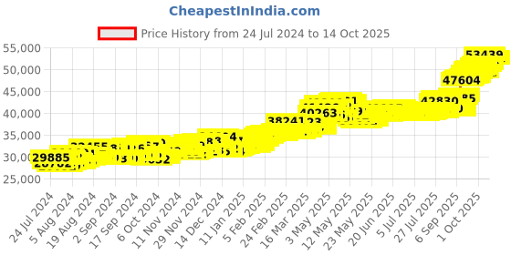 myntra.com Joyalukkas Lord Krishna 22KT(916) Gold Coin -4 gm joyalukkas Price History Graph from 24 Jul 2024 to 14 Oct 2025