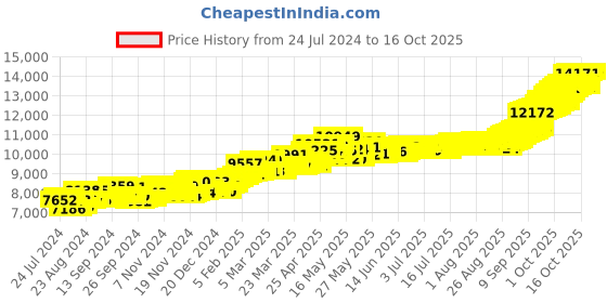 myntra.com Joyalukkas Lord Vishnu 22KT Gold Coin -1 gm joyalukkas Price History Graph from 24 Jul 2024 to 16 Oct 2025