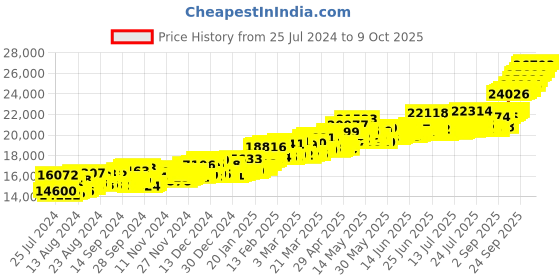 myntra.com Joyalukkas Lord Vishnu 22KT Gold Coin- 2 gm joyalukkas Price History Graph from 25 Jul 2024 to 9 Oct 2025
