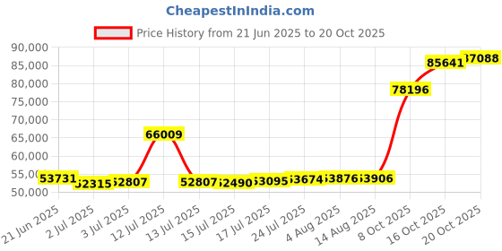 myntra.com Joyalukkas Love's Dew Gold Chain Bracelet joyalukkas Price History Graph from 21 Jun 2025 to 20 Oct 2025