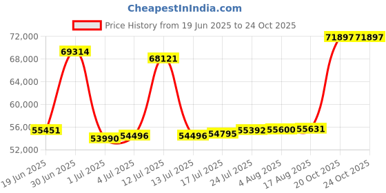 myntra.com Joyalukkas Lucky Clover Charm Gold Bracelet joyalukkas Price History Graph from 19 Jun 2025 to 24 Oct 2025