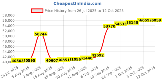 myntra.com Joyalukkas Luminous F Diamond Pendent-2.69 gm joyalukkas Price History Graph from 26 Jul 2025 to 11 Oct 2025