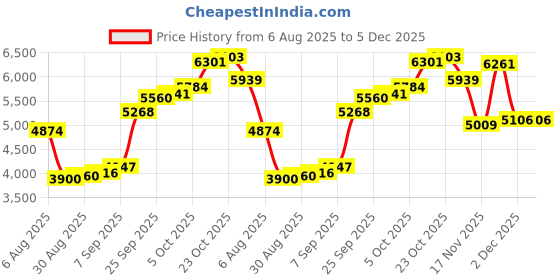 myntra.com Joyalukkas Luminous Sparkle Nosepin - 0.291 gms joyalukkas Price History Graph from 6 Aug 2025 to 5 Dec 2025