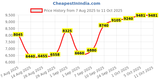 myntra.com Joyalukkas Luminous Sparkle Nosepin - 0.49 gms joyalukkas Price History Graph from 7 Aug 2025 to 11 Oct 2025