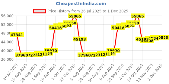 myntra.com Joyalukkas Luminous Wings Diamond Chain Bracelet-2.76 gm joyalukkas Price History Graph from 26 Jul 2025 to 1 Dec 2025