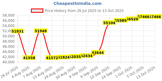 myntra.com Joyalukkas Luminous Wings Diamond Pendant -2.97 gm joyalukkas Price History Graph from 26 Jul 2025 to 12 Oct 2025