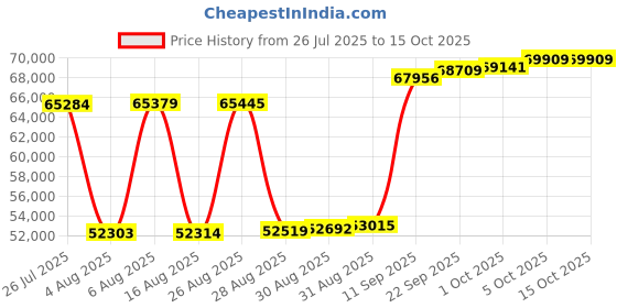 myntra.com Joyalukkas Lush Bloom Diamond Earrings -2.49 gm joyalukkas Price History Graph from 26 Jul 2025 to 14 Oct 2025