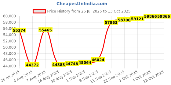 myntra.com Joyalukkas Lush Butterfly Diamond Bracelet-2.39 gm joyalukkas Price History Graph from 26 Jul 2025 to 13 Oct 2025