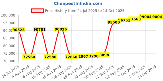 myntra.com Joyalukkas Lush Dewdrops Diamond Earrings -4.41 gm joyalukkas Price History Graph from 24 Jul 2025 to 14 Oct 2025