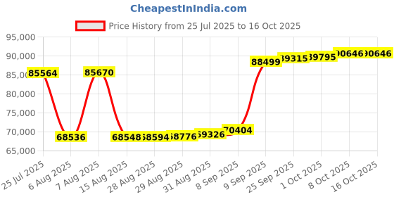 myntra.com Joyalukkas Lustrous Dew Diamond Earrings -2.56 gm joyalukkas Price History Graph from 25 Jul 2025 to 16 Oct 2025