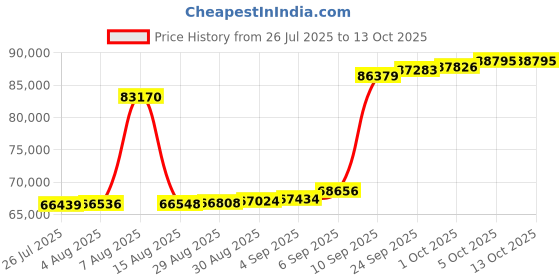 myntra.com Joyalukkas Lustrous Dew Diamond Pendant-2.89 gm joyalukkas Price History Graph from 26 Jul 2025 to 13 Oct 2025