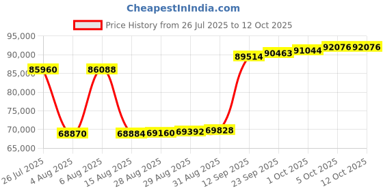 myntra.com Joyalukkas Lustrous Dew Diamond Ring -3.08 gm joyalukkas Price History Graph from 26 Jul 2025 to 11 Oct 2025