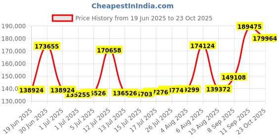 myntra.com Joyalukkas Lustrous Links Gold Snake Chain joyalukkas Price History Graph from 19 Jun 2025 to 23 Oct 2025