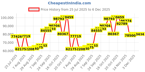 myntra.com Joyalukkas Maritime Gold Bracelet joyalukkas Price History Graph from 25 Jul 2025 to 6 Dec 2025