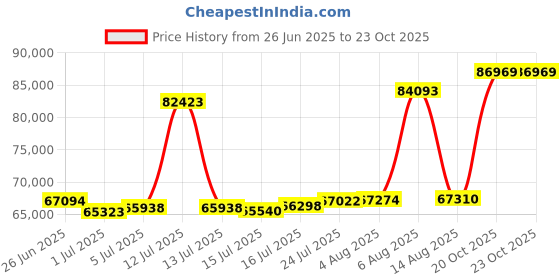 myntra.com Joyalukkas Matte Meets Shine Gold Bracelet joyalukkas Price History Graph from 26 Jun 2025 to 23 Oct 2025