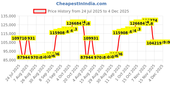 myntra.com Joyalukkas Meadow Blossom Diamond Bracelet-5.59 gm joyalukkas Price History Graph from 24 Jul 2025 to 4 Dec 2025