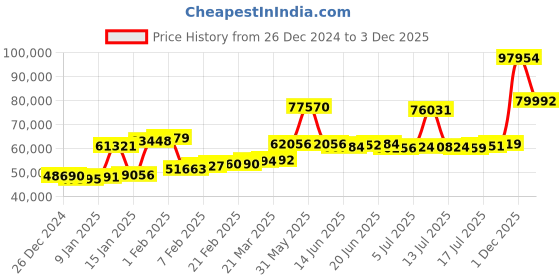 myntra.com Joyalukkas Men 18KT Finger Ring Gold joyalukkas Price History Graph from 26 Dec 2024 to 1 Dec 2025