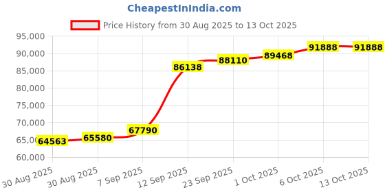 myntra.com Joyalukkas Men 22 KT Gold Alluring Ring - 4.667 g joyalukkas Price History Graph from 30 Aug 2025 to 13 Oct 2025