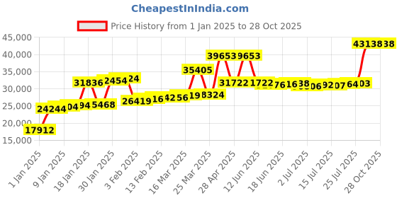 myntra.com Joyalukkas Men 22 Kt Gold Ring joyalukkas Price History Graph from 1 Jan 2025 to 27 Oct 2025
