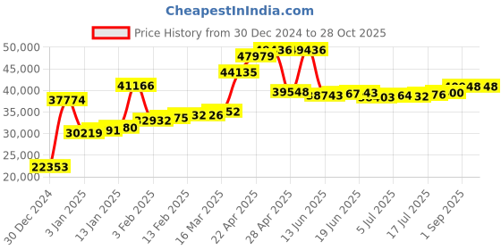 myntra.com Joyalukkas Men 22 KT Ring Gold joyalukkas Price History Graph from 30 Dec 2024 to 28 Oct 2025