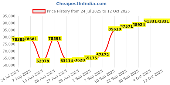myntra.com Joyalukkas Men 22 Kt Yellow Gold Opulent Stripe Texture Ring 2.32gm joyalukkas Price History Graph from 24 Jul 2025 to 12 Oct 2025