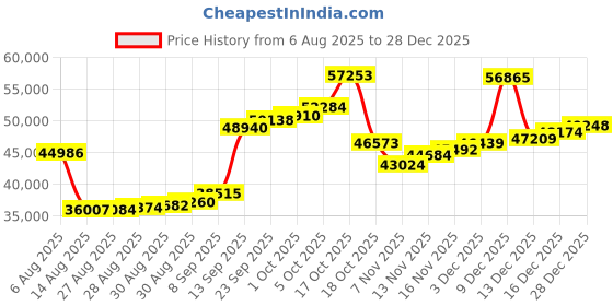myntra.com Joyalukkas Men 22KT Fathers Love Pendant - 2.817 g joyalukkas Price History Graph from 6 Aug 2025 to 28 Dec 2025