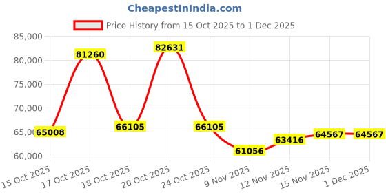 myntra.com Joyalukkas Men 22KT Gold Figaro Chain - 4.006 g joyalukkas Price History Graph from 15 Oct 2025 to 30 Nov 2025