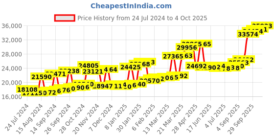 myntra.com Joyalukkas Men 22KT Gold Plug Stud Earrings- 1.73 gm joyalukkas Price History Graph from 24 Jul 2024 to 4 Oct 2025