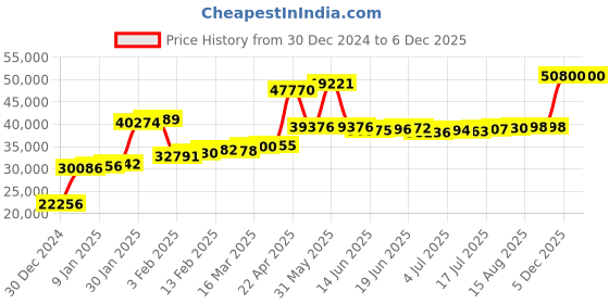 myntra.com Joyalukkas Men 22KT Gold Ring joyalukkas Price History Graph from 30 Dec 2024 to 5 Dec 2025