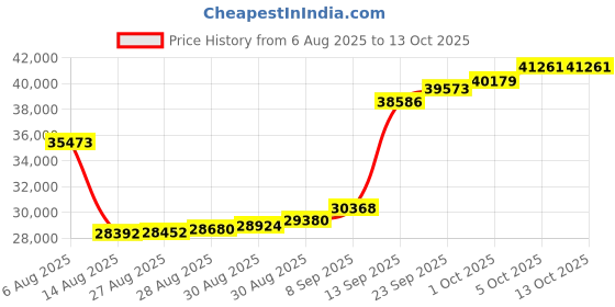 myntra.com Joyalukkas Men 22KT Gold Shree Ganesh Pendant 2.2 g joyalukkas Price History Graph from 6 Aug 2025 to 13 Oct 2025