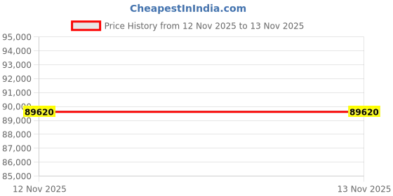 myntra.com Joyalukkas Men 22KT Luxe Gold Bracelet- 9.53gm joyalukkas Price History Graph from 10 Nov 2025 to 12 Nov 2025