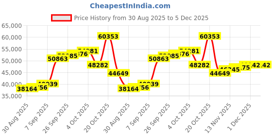 myntra.com Joyalukkas Men 22KT Pinnacle Gold Ring -2.914 g joyalukkas Price History Graph from 30 Aug 2025 to 5 Dec 2025