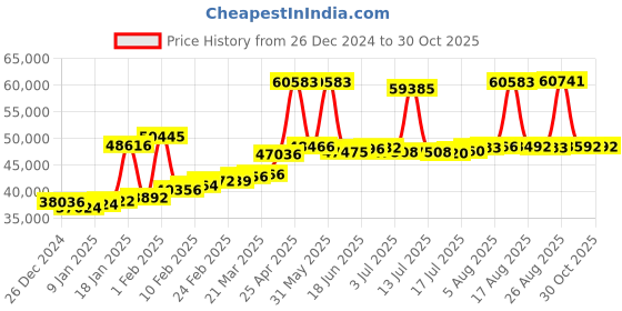 myntra.com Joyalukkas Men 22KT Yellow Gold Finger Ring joyalukkas Price History Graph from 26 Dec 2024 to 30 Oct 2025