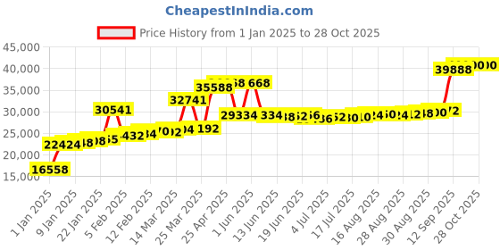 myntra.com Joyalukkas Men Bold Designer Gold Ring joyalukkas Price History Graph from 1 Jan 2025 to 28 Oct 2025