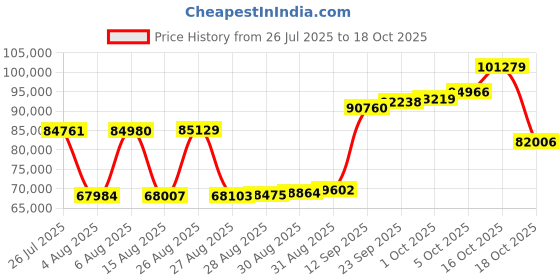 myntra.com Joyalukkas Men Diagonal 18Kt Gold Elegance Diamond Ring -5.12 gm joyalukkas Price History Graph from 26 Jul 2025 to 17 Oct 2025