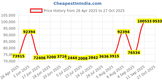 myntra.com Joyalukkas Men Gold Necklace Gold - 22 Kt joyalukkas Price History Graph from 26 Apr 2025 to 27 Oct 2025