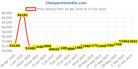 myntra.com Joyalukkas Men Necklace 22 Kt Gold Chain 4.09gm joyalukkas Price History Graph from 26 Apr 2025 to 27 Oct 2025