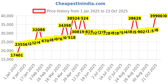 myntra.com Joyalukkas Men Ring joyalukkas Price History Graph from 1 Jan 2025 to 23 Oct 2025