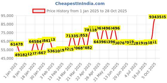 myntra.com Joyalukkas Men Ring joyalukkas Price History Graph from 1 Jan 2025 to 27 Oct 2025