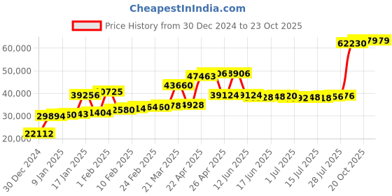 myntra.com Joyalukkas MenRing joyalukkas Price History Graph from 30 Dec 2024 to 23 Oct 2025