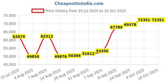 myntra.com Joyalukkas Mermaid Ornate Charm Bracelet joyalukkas Price History Graph from 25 Jul 2025 to 13 Oct 2025