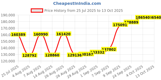 myntra.com Joyalukkas Mesh leaf bracelet joyalukkas Price History Graph from 25 Jul 2025 to 13 Oct 2025