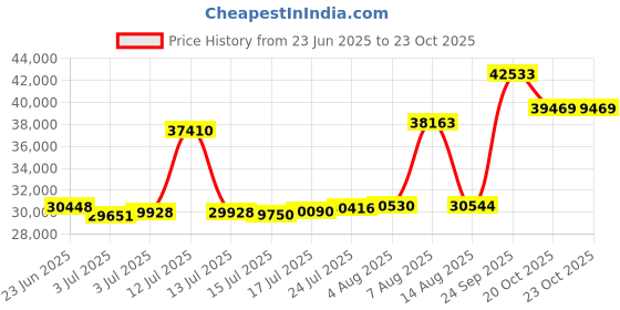 myntra.com Joyalukkas Minimalist Floral Gold Bracelet joyalukkas Price History Graph from 23 Jun 2025 to 23 Oct 2025