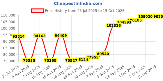 myntra.com Joyalukkas MY HERO Wrap joyalukkas Price History Graph from 25 Jul 2025 to 14 Oct 2025