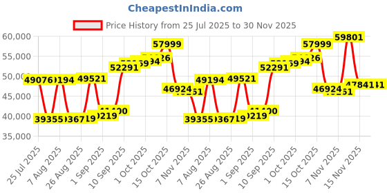 myntra.com Joyalukkas Mystic Diamond Bracelet-2.82 gm joyalukkas Price History Graph from 25 Jul 2025 to 30 Nov 2025