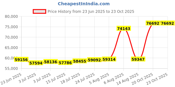 myntra.com Joyalukkas Natures Bloom Gold Bracelet joyalukkas Price History Graph from 23 Jun 2025 to 23 Oct 2025