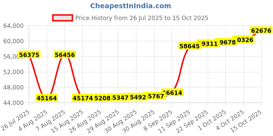 myntra.com Joyalukkas Natures Emerald Diamond Bracelet-2.16 gm joyalukkas Price History Graph from 26 Jul 2025 to 15 Oct 2025