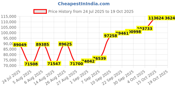 myntra.com Joyalukkas Noble Texture Mens Ring joyalukkas Price History Graph from 24 Jul 2025 to 17 Oct 2025