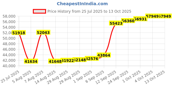 myntra.com Joyalukkas Ocean Hive Diamond Pendant -3.06 gm joyalukkas Price History Graph from 25 Jul 2025 to 13 Oct 2025